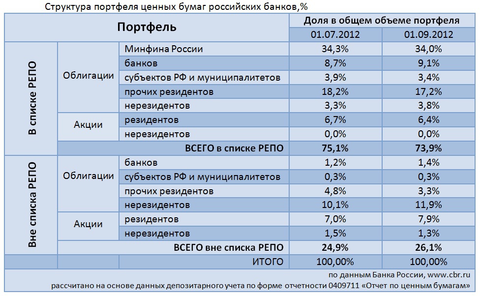 Российские банки акции