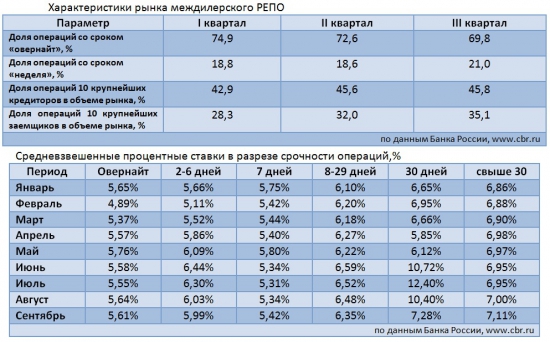 Междилерское РЕПО. Состояние рынка в 1-3 кв. 2012 (на основе отчетов ЦБР).