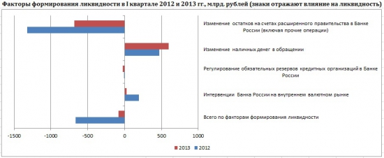Центральный Банк России: Обзор денежного рынка (I квартал 2013)