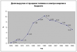 Зависимость СССР от нефти.