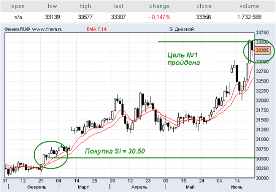 Комментарий: Si - первая цель пройдена