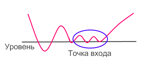 Точки входа от уровней