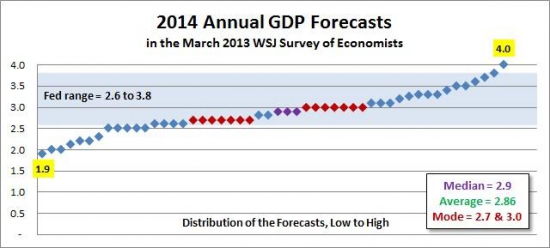 Wall Street Journal- vs- ФРС. Прогноз ВВП США