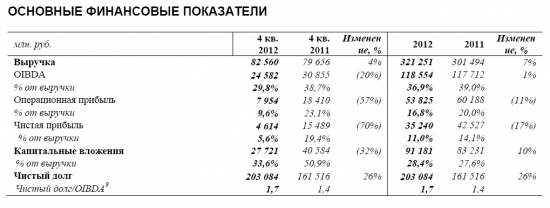 Отчет Ростелекома за 4К и 12 мес. 2012 года