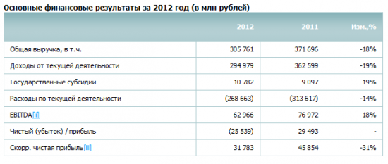 Неоднозначный отчет РусГидро по МСФО за 2012 год