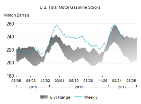 Запасы бензина напугали цены на нефть.