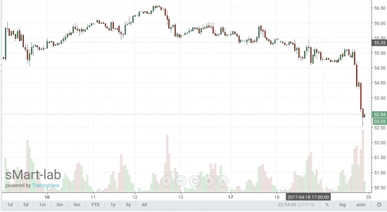 Запасы бензина напугали цены на нефть.