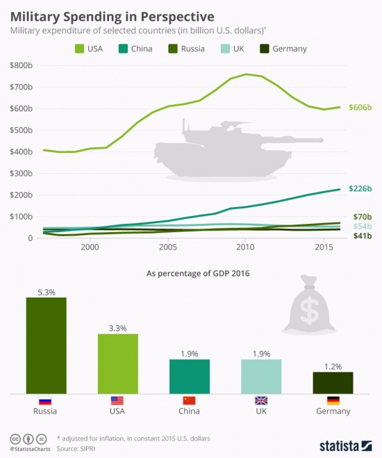 Военные расходы. Россия опережает всех.