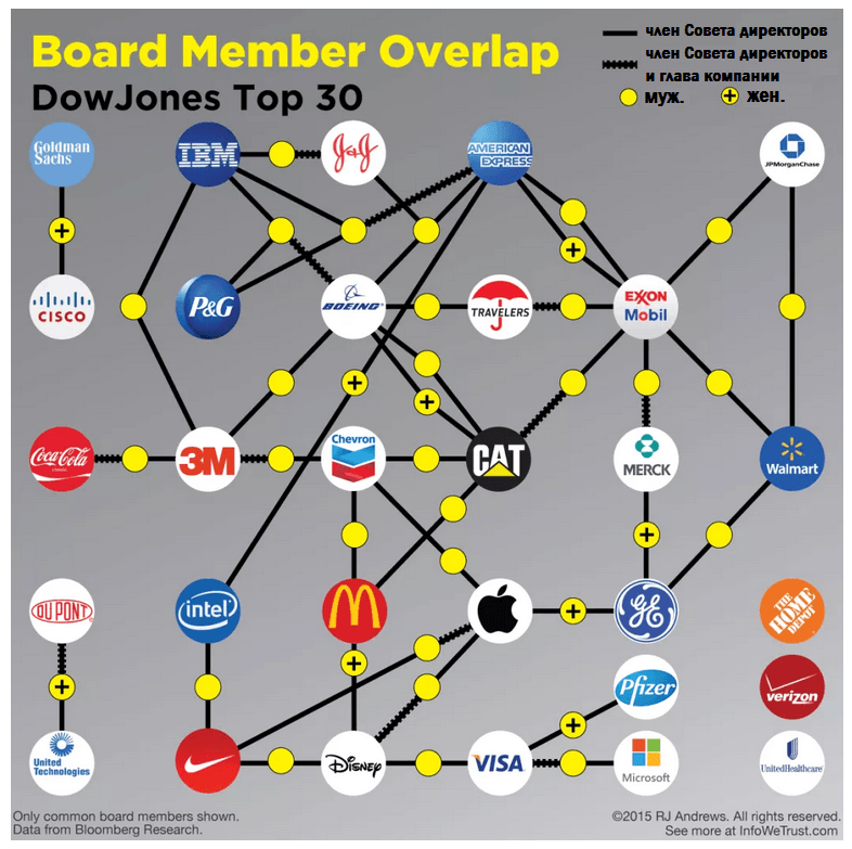 Компания мир связи. Мировые корпорации схема. Структура Мировых корпораций. Схема глобальных корпораций. Мировые гиганты компании.