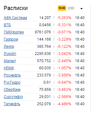 Новый индикатор величины падения рубля на утро - смотрим на наши ADR =)
