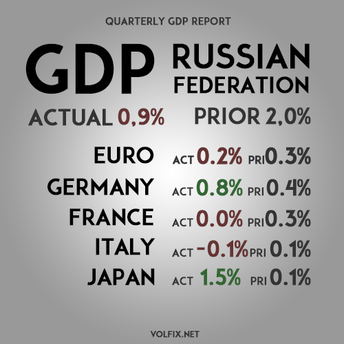 GDP RUSSIA VOLFIX.NET
