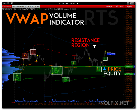 >>> RTS + volume indicator VWAP