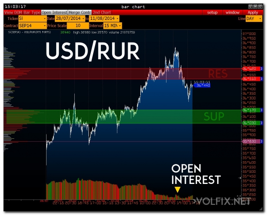 >>> RTS & USD/RUR ( ожидание )