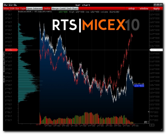 >>> Pre-Market - RTS Index - No Comments