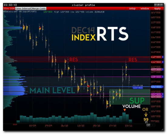 >>> Pre-Market - RTS Index - No Comments