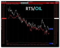 >>> RTS готов, но нефть же ...