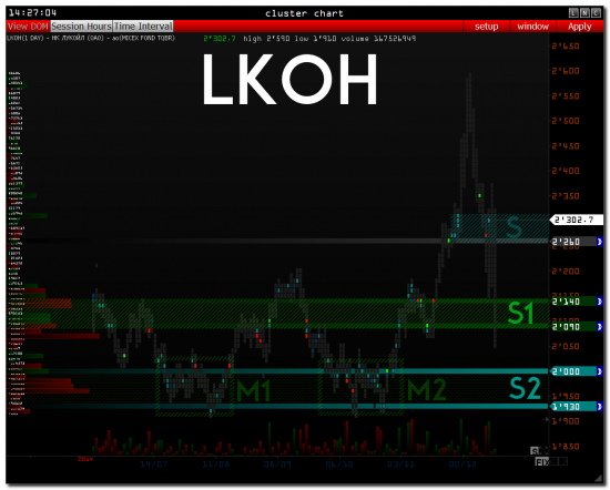 >>> GAZP - ROSN - SNGS - LKOH  [ MICEX ]