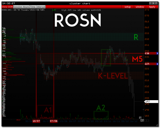 >>> GAZP - ROSN - SNGS - LKOH  [ MICEX ]