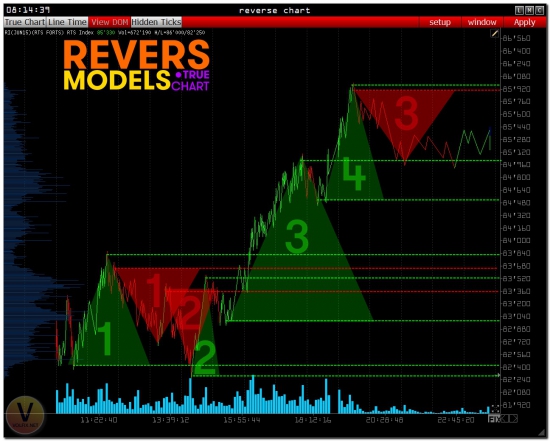 >>> RTS - PRE Market [ Range bar chart & Revers chart ]