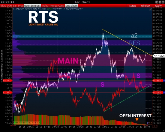 >>> RTS - PRE Market [ + Wall St Video ]