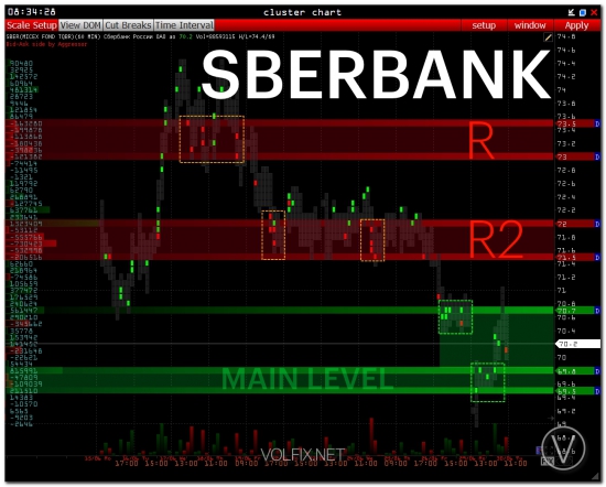 pre-Market | SBERBANK
