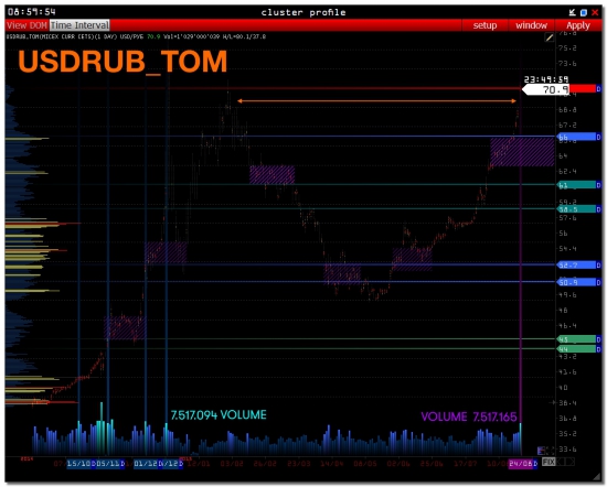 >>> USD/RUR - уровни, ликвидность  ( USDRUB_TOM )