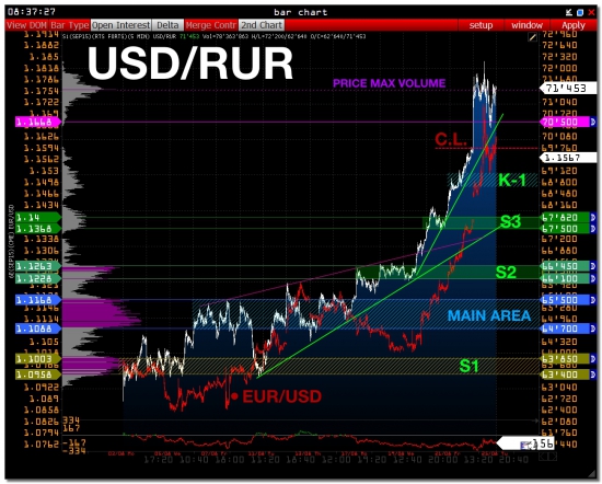 >>> USD/RUR - уровни, ликвидность  ( USDRUB_TOM )
