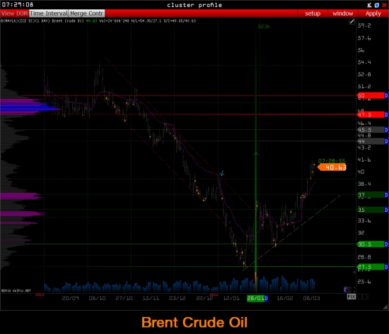 :::::: Brent & Light Sweet Crude Oil