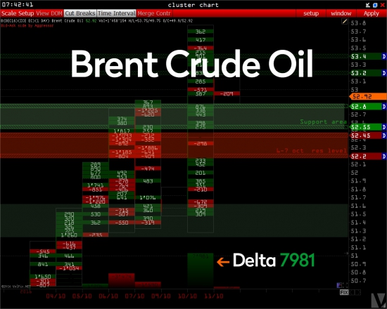 Volume уровни: Usd/Rur & UsdRub_Tom / Brent & Light Sweet Crude Oil >>