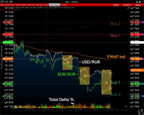 Валютные пары USD/RUR и EUR/RUR + Спот