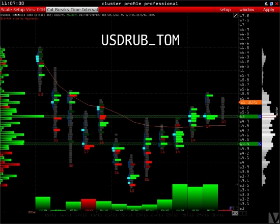 OPEC > USD/RUB > USDRUB_TOM