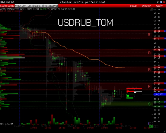 Wall Street On-Line + Si -  Usdrub_Tom Delta