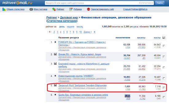 Смартлаб поднялся на 5 место с 6-го в рейтинге мейл.ру