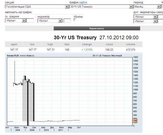где посмотреть график Treasury Yield 30 Years