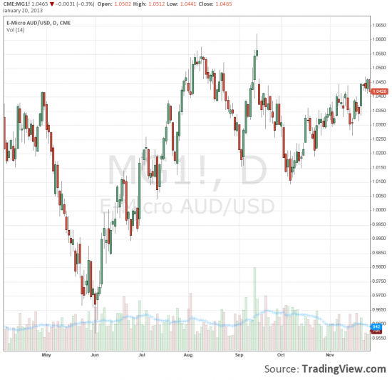 Ищу котировки aud/usd cme