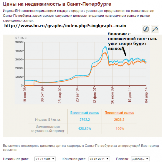 Цена недвижимости за 20 лет. График роста стоимости недвижимости в Санкт Петербурге. Рынок недвижимости график. График роста цен на недвижимость. Рост рынка недвижимости.