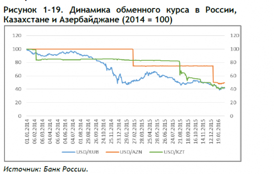 Всемирный банк- Доклад об экономике России