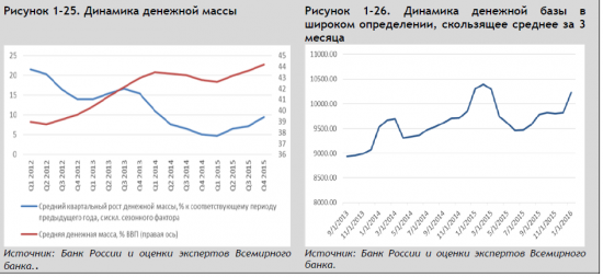 Всемирный банк- Доклад об экономике России