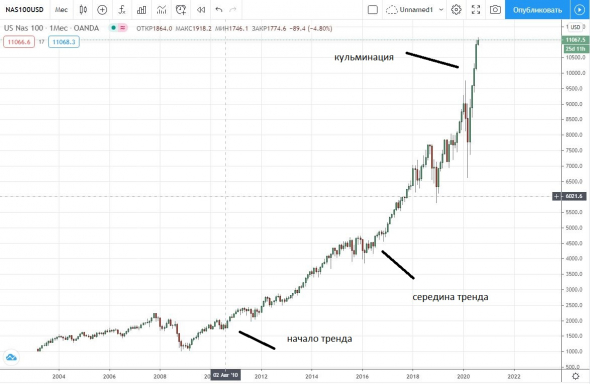 График индекса NASDAQ 100