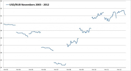 Доллар в ноябре. 2003 - 2012 (по 22.11)