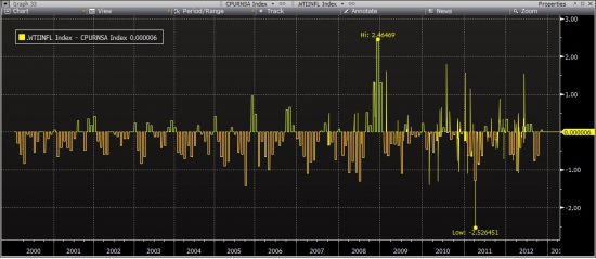 Daily CPI?