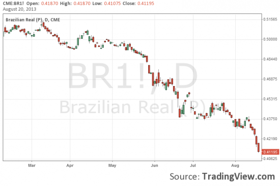 BRICS: Бразилия и Индия под давлением.