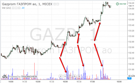 Неужели дождались роста Газпрома