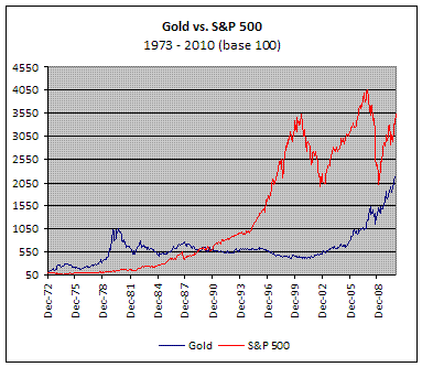Gold vs S&P. Вспоминаем историю