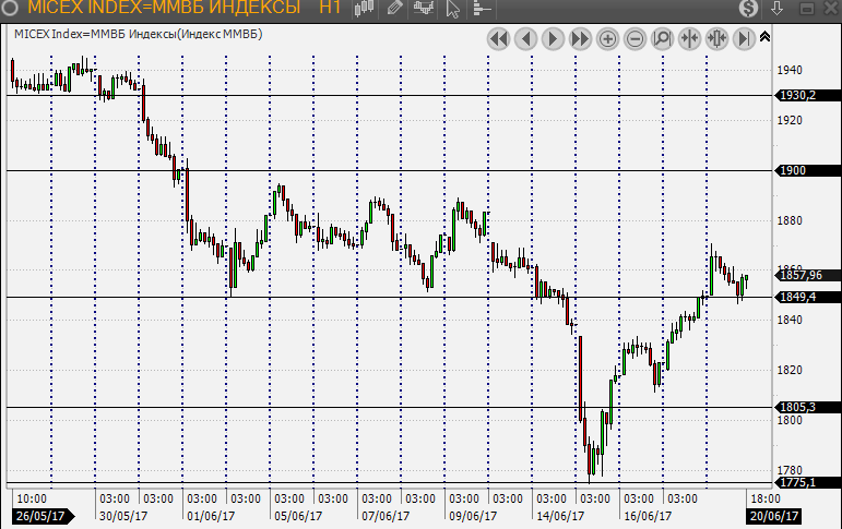 Утренние торги на московской бирже. Индекс ММВБ. Курс доллара ММВБ. Котировки акций на ММВБ В реальном времени. Индекс ММВБ на сегодня.