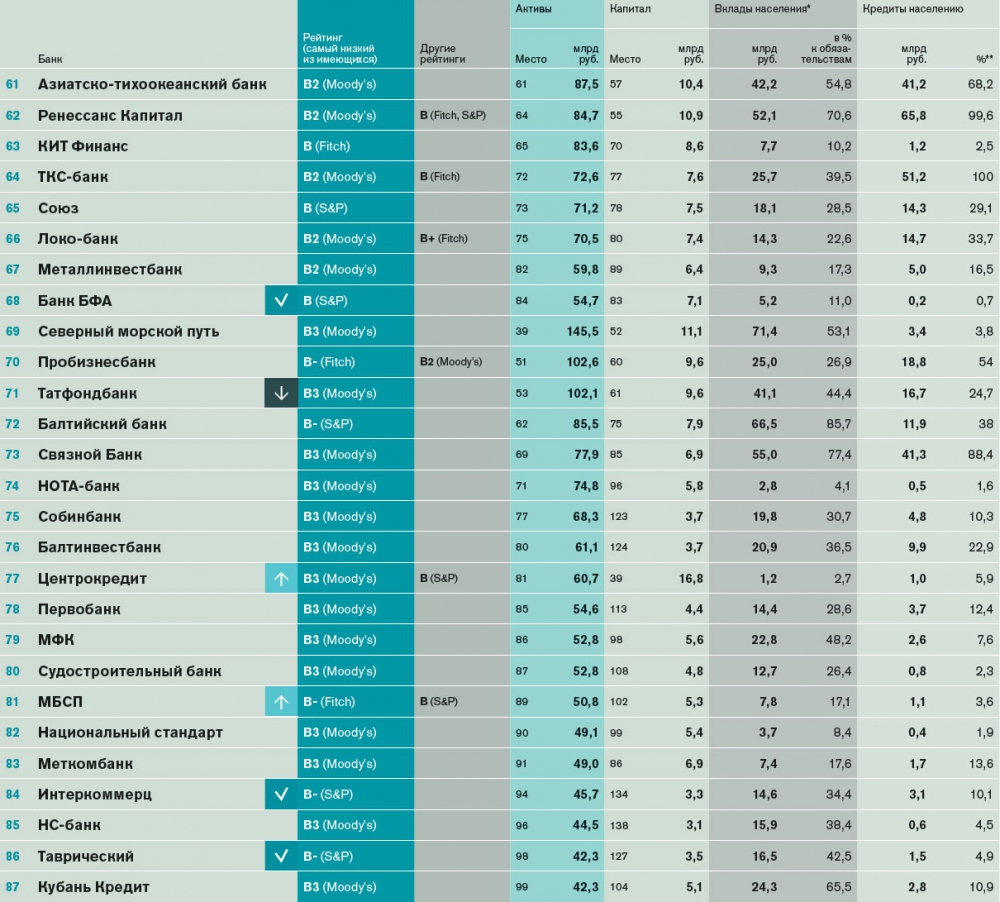 Кредитный рейтинг банков россии. Самые надёжные банки в России. Рейтинг. Рейтинг банков картинки. Самый лучший коммерческий банк.