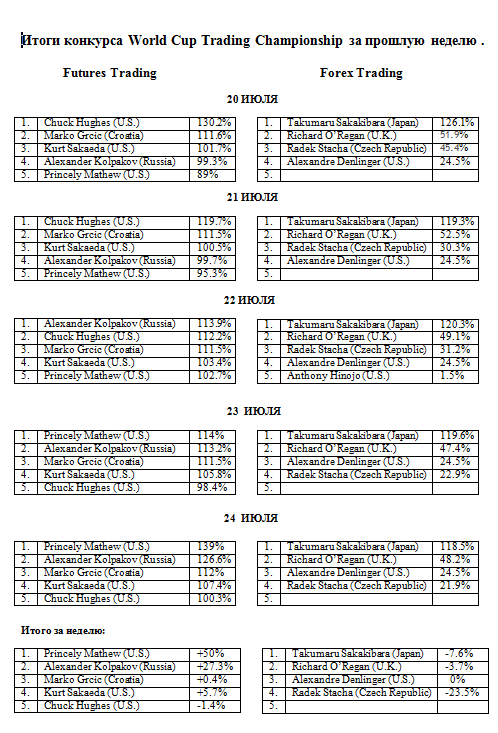 Итоги конкурса World Cup Trading Championship за прошлую неделю .