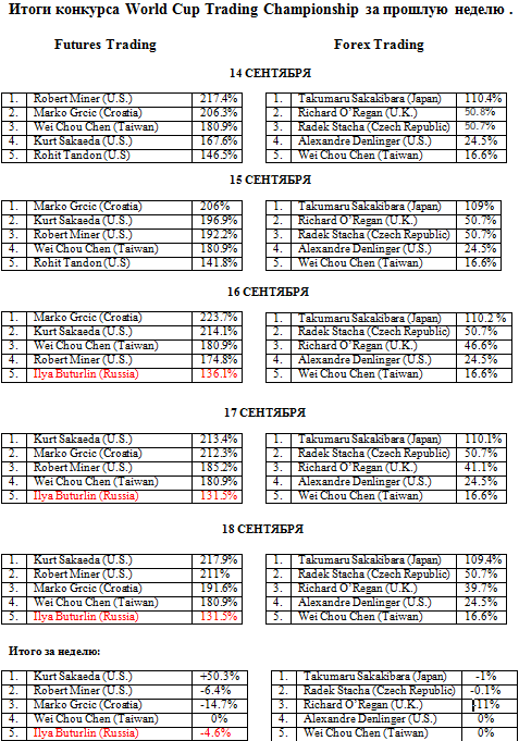 Итоги конкурса World Cup Trading Championship за прошлую неделю .