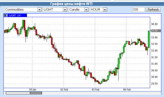 Рост по нефти не "настоящий"))) шортящим