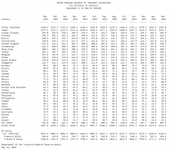Данные Казначейства США о крупных иностранных владельцах ГКО США за март 2016 года.